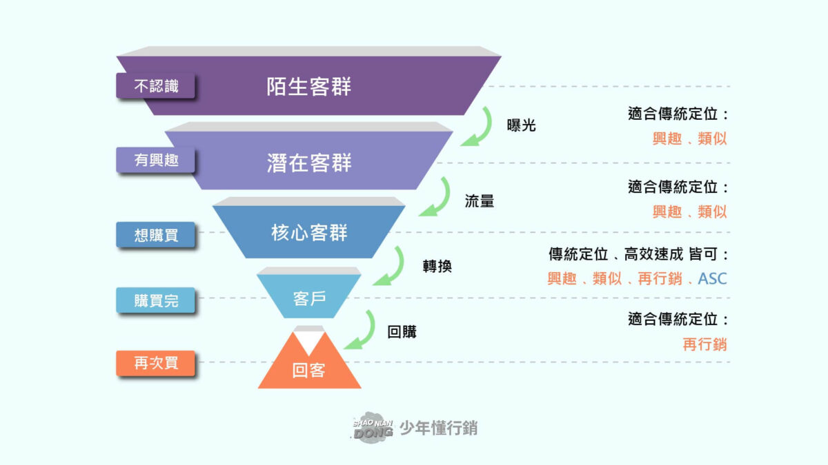 FB 廣告管理員怎麼使用？臉書廣告投放設定步驟、技巧完整教學