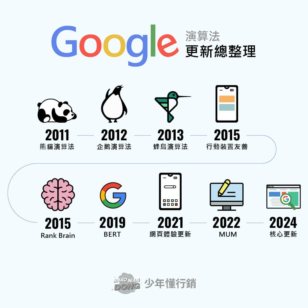 Google演算法-Google 演算法有哪些