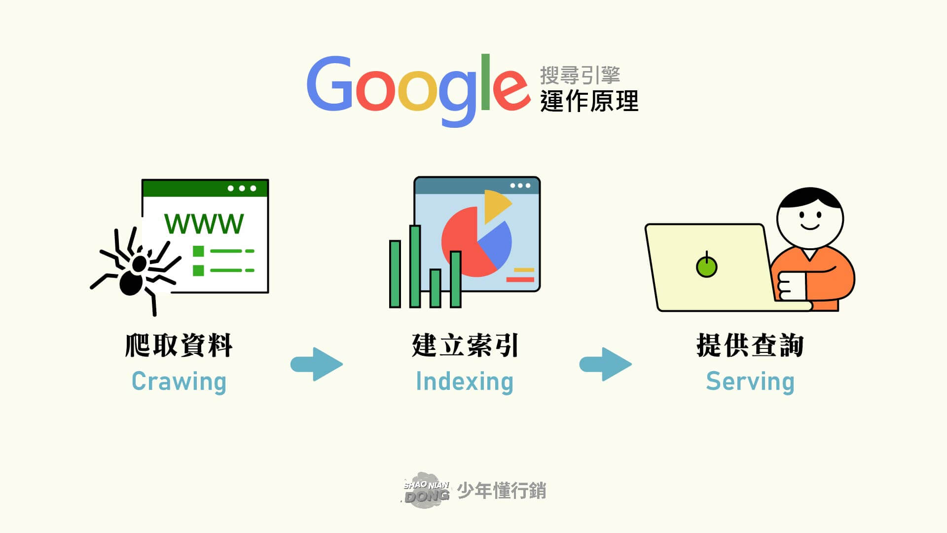 Google演算法-爬取資訊