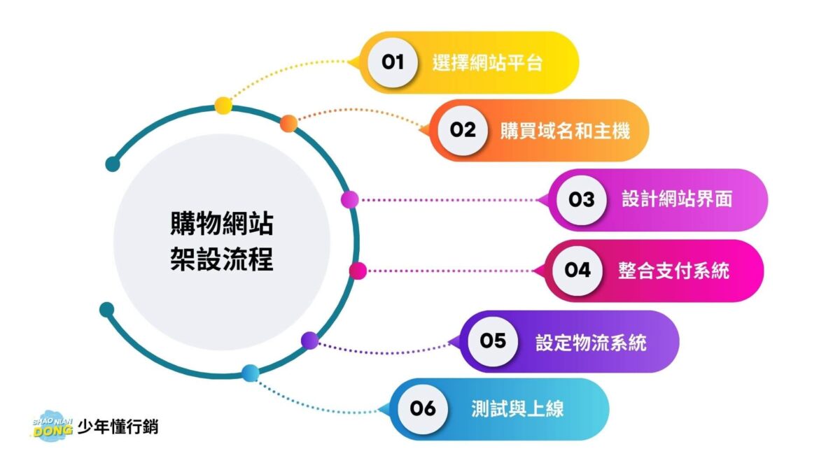 購物網站架設流程