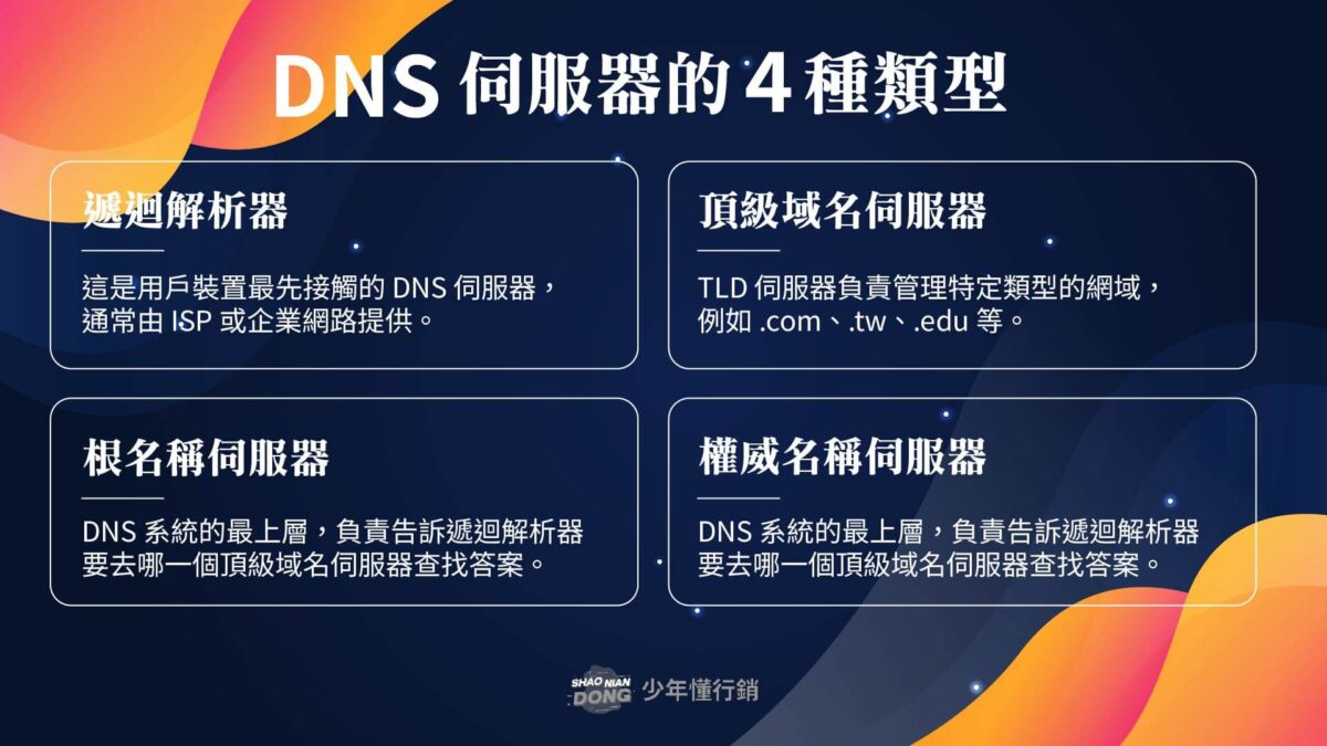DNS 伺服器的 4 種類型