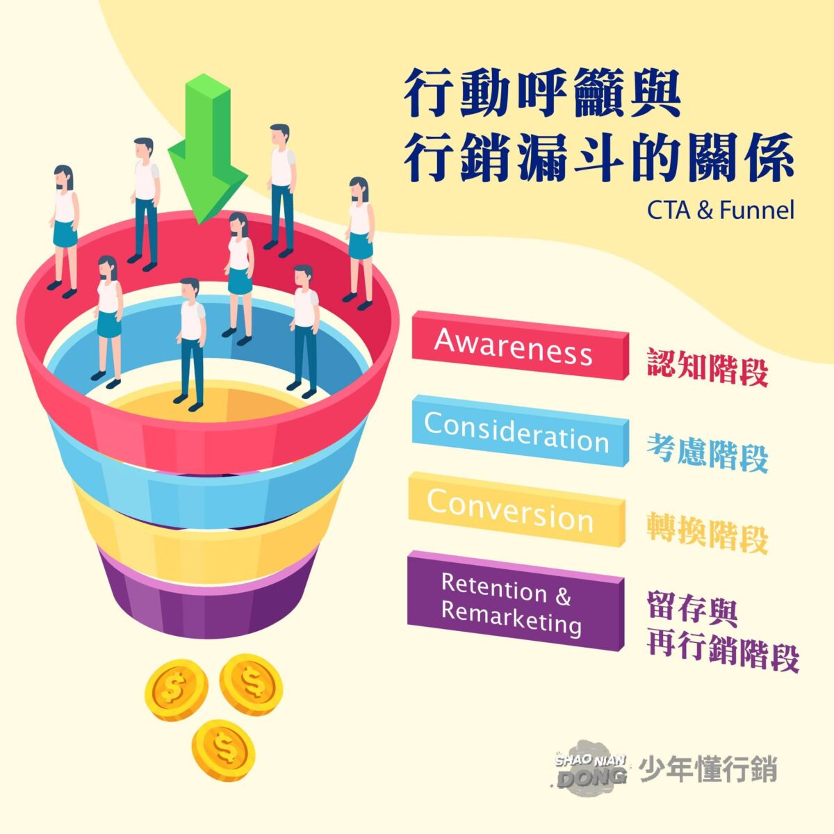 CTA 與行銷漏斗的關係