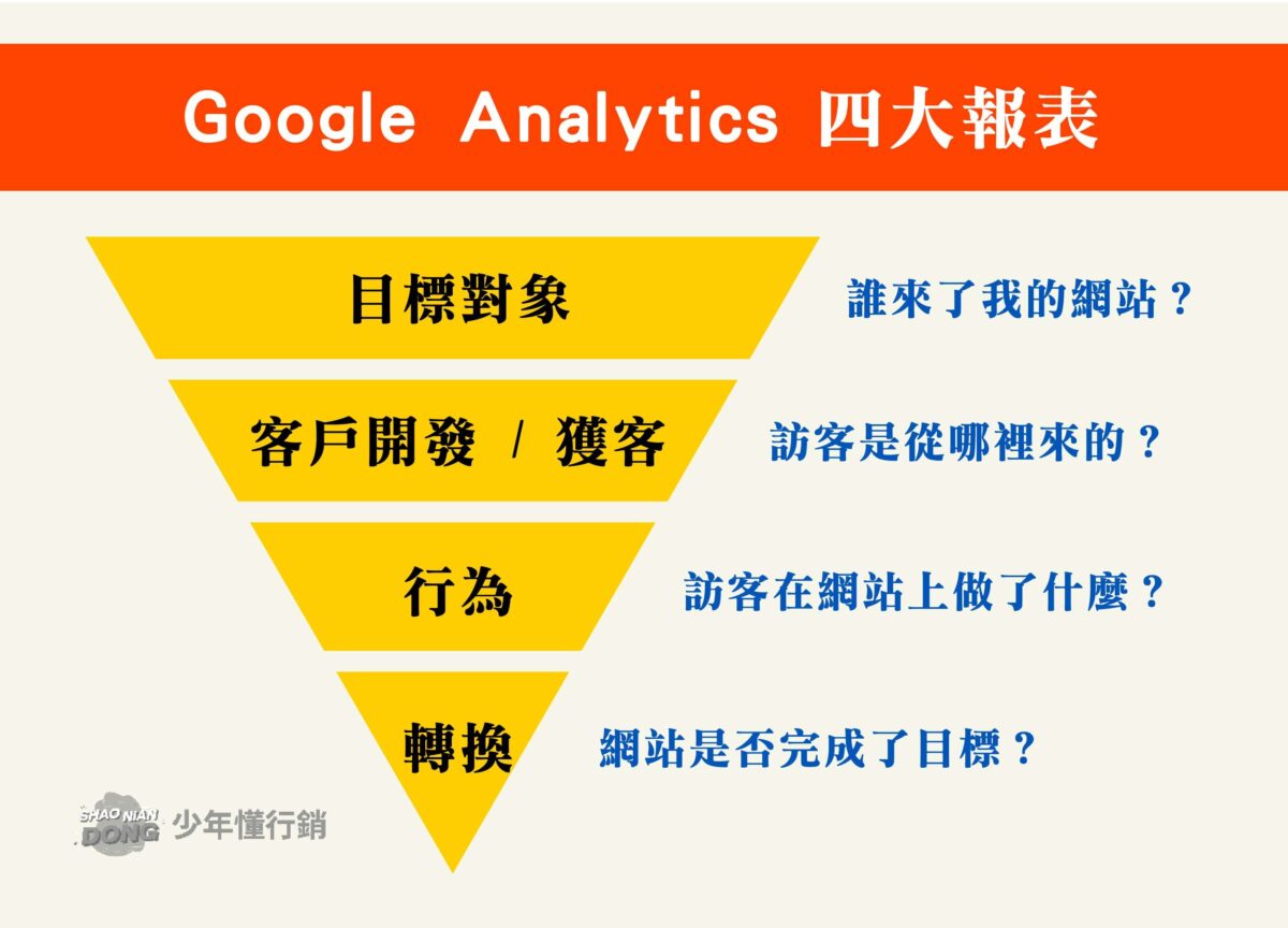 Google Analytics 四大報表